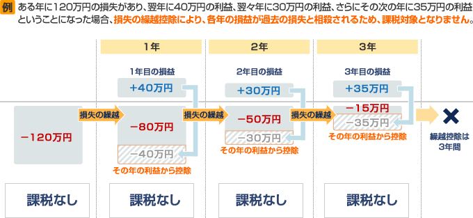 ある年に120万円の損失があり、翌年に40万円の利益、翌々年に30万円の利益、さらにその次の年に35万円の利益ということになった場合、損失の繰越控除により、各年の損益が過去の損失と相殺されるため、課税対象となりません。のイメージ画像