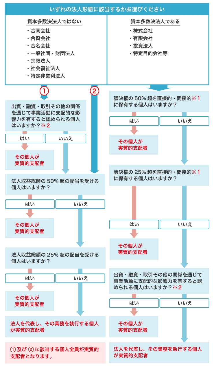 実質的支配者についてのイメージ画像