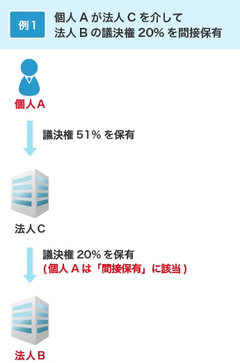 個人Aが法人Cを介して法人Bの議決権20%を間接保有のイメージ画像