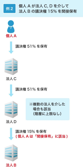 個人Aが法人C, Dを介して法人Bの議決権15%を間接保有のイメージ画像