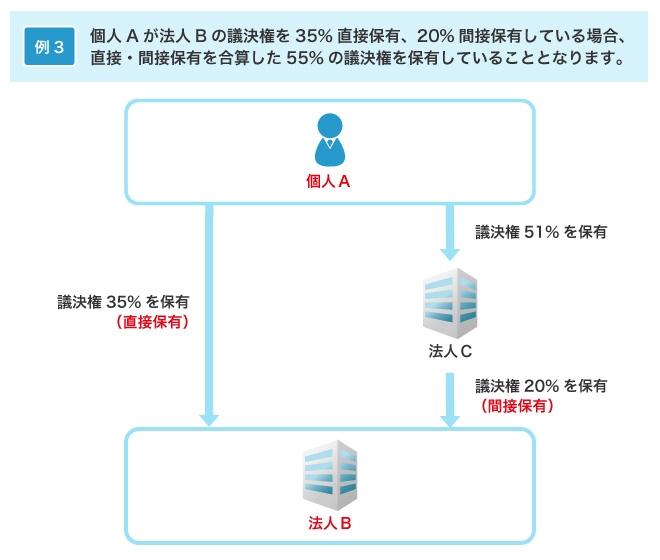 個人Aが法人Bの議決権を35%直接保有、20%間接保有している場合のイメージ画像