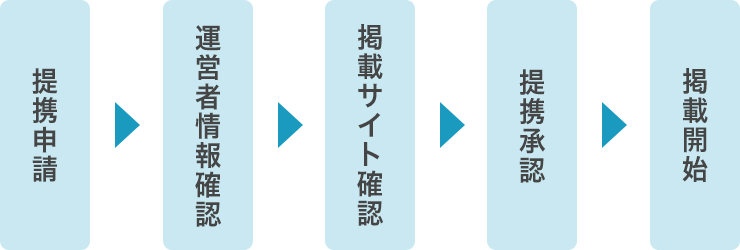 外為どっとコムのアフィリエイトプログラム開始のフロー