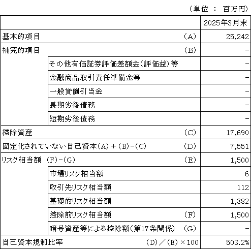 自己資本規制比率の表画像