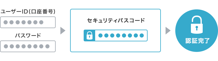 セキュリティパスコードのイメージ画像