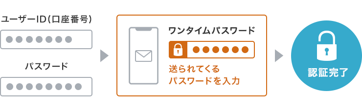 ワンタイムパスワードのイメージ画像