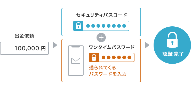 多要素認証セキュリティのイメージ画像