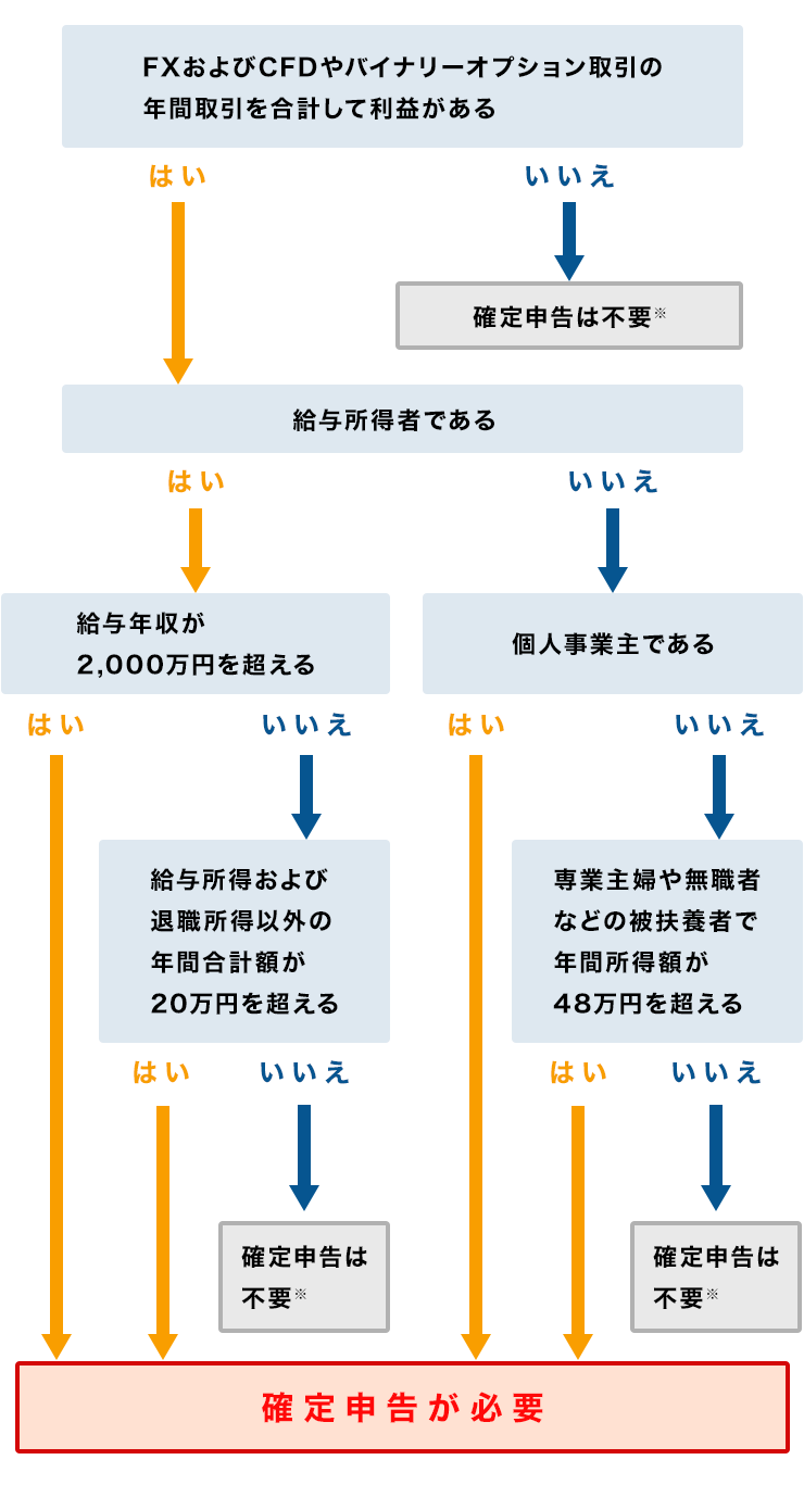 確定申告が必要な人とは?
