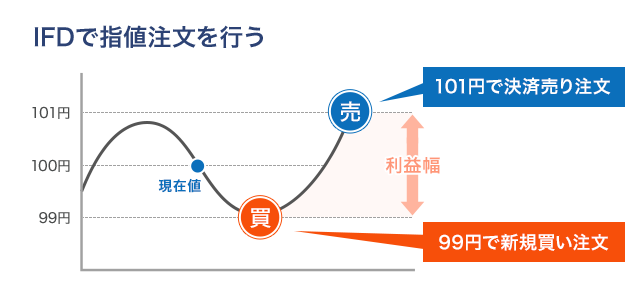 IFDで指値注文を行う