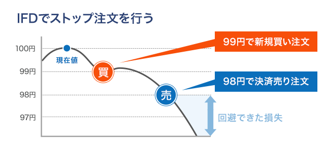 IFDでストップ注文を行う