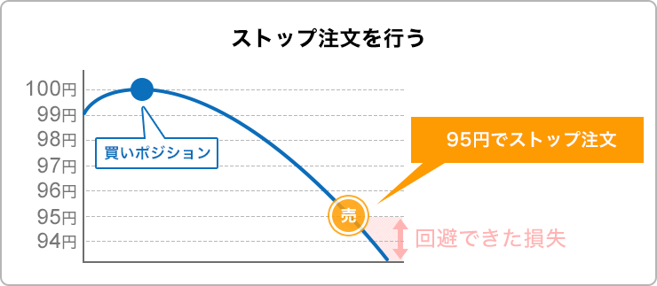 ストップ注文(逆指値注文)とは、現在のレートよりも不利なレートを指定して発注する方法