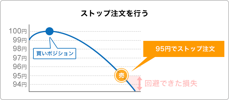 ストップ注文（逆指値注文）とは、現在のレートよりも不利なレートを指定して発注する方法