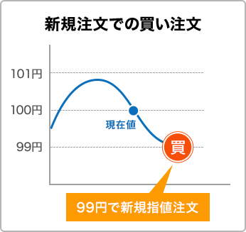 新規注文での買い注文