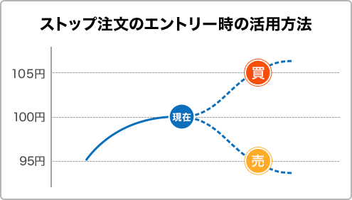 ストップ注文のエントリー時の活用方法
