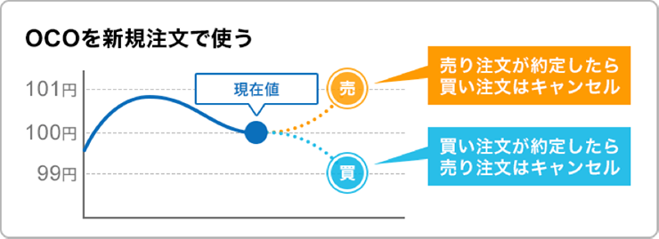 OCOを新規注文で使う