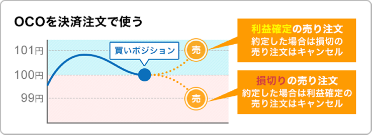 OCOを決済注文で使う