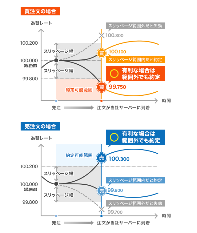 不利なスリッページの対策 買注文の場合、売注文の場合