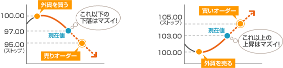 損切りのためのストップ注文