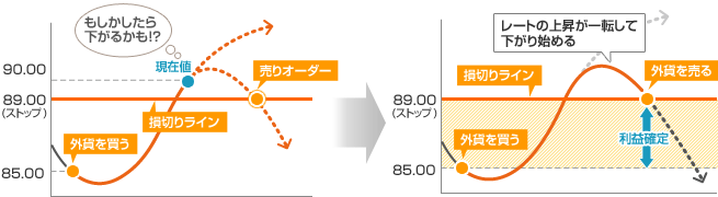 利益確定のためのストップ注文