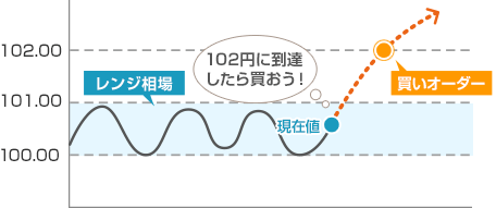 レンジブレイクで新規ポジションを保有する場合