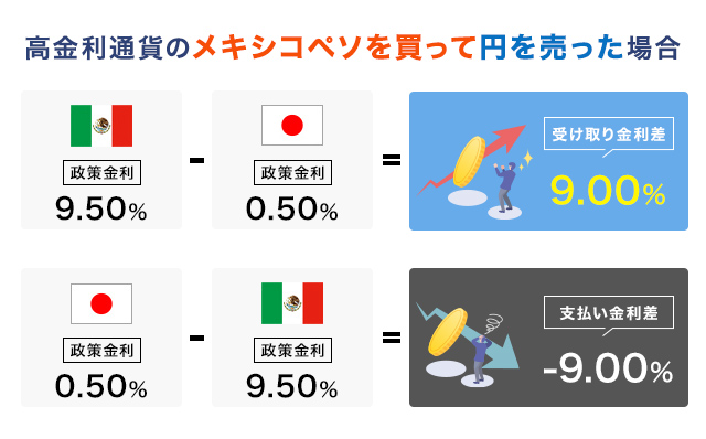 高金利通貨のメキシコペソを買って円を売った場合のイメージ画像