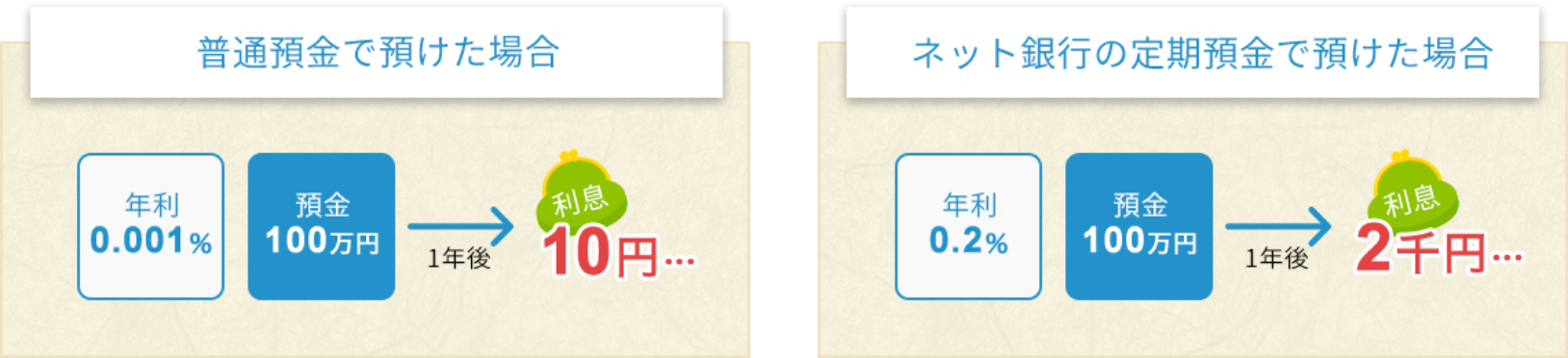 普通預金で預けた場合とネット銀行の定期預金で預けた場合のイメージ画像