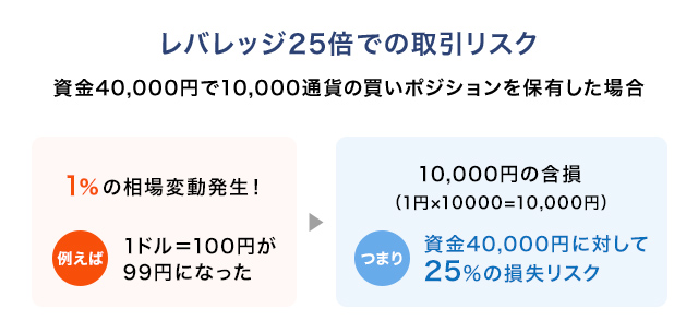 レバレッジ25倍での取引リスクのイメージ画像