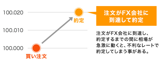 スリッページリスクのイメージ画像