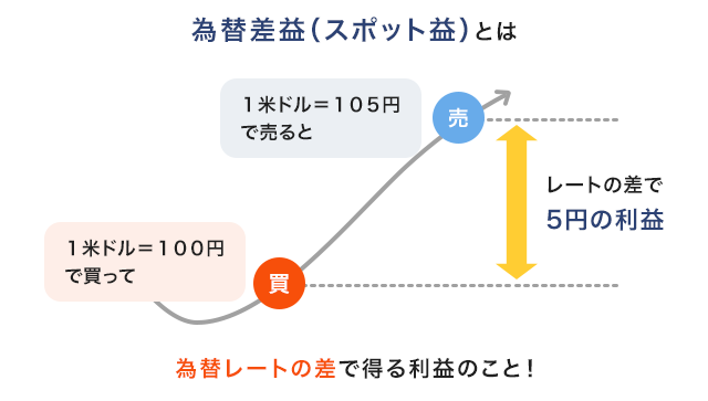 為替差益とは為替レートの差で得る利益のこと