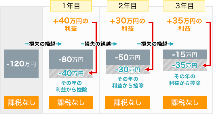 損失の繰り越し控除