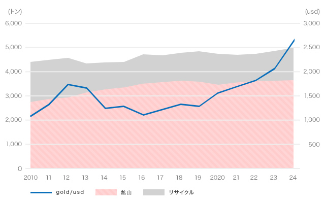 金CFDの価格要因「供給」