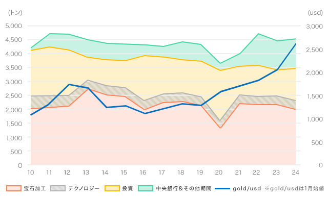 金CFDの価格要因「需要」