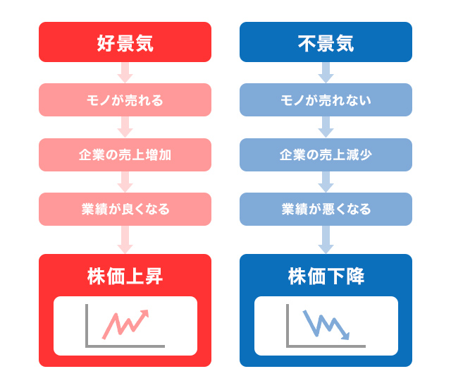 好景気だと株価は上昇、不景気だと株価は下降