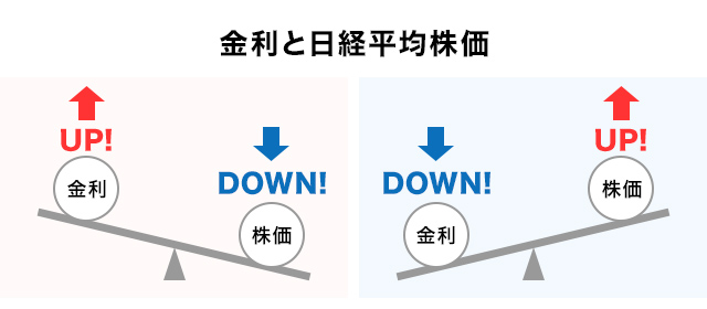 金利と日経平均株価
