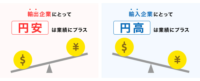 輸出企業にとって円安は業績にプラス、輸入企業にとって円高は業績にプラス