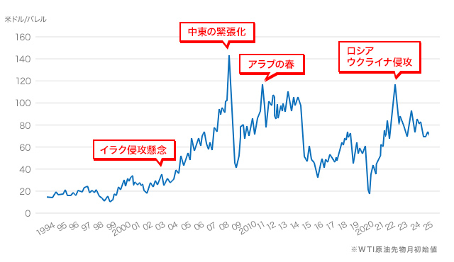 地政学リスク