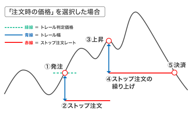 「注文時の価格」を選択した場合