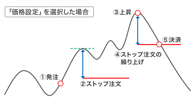 「価格設定」を選択した場合