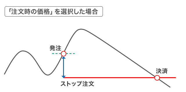 「注文時の価格」を選択した場合