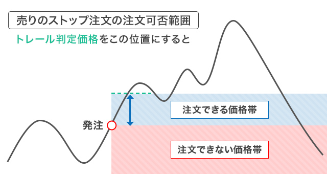 売り決済注文の注文可否範囲