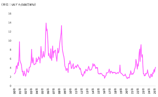天然ガス価格の推移