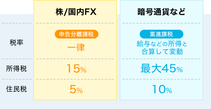 FXの税金は他の投資と比較して高いのか低いのか