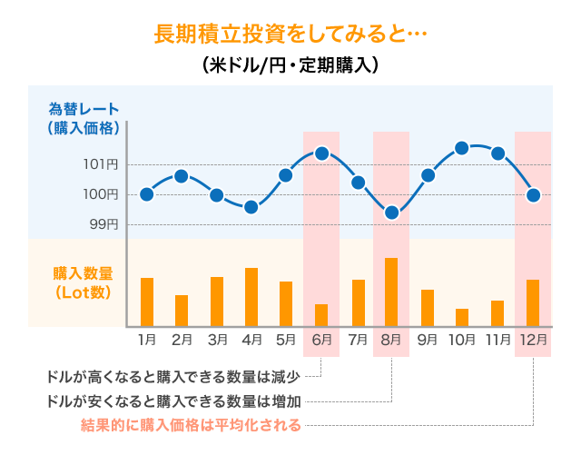 ドルコスト平均法とは