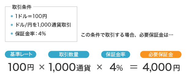 FXの保証金はいくら必要?