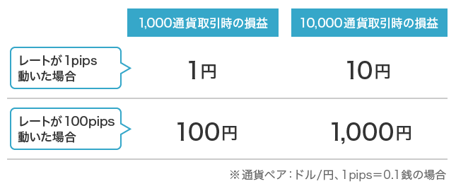 1000通貨と10000通貨の損益比較