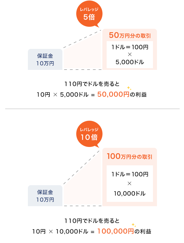 資金効率のイメージ