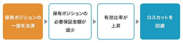 ロスカット回避方法