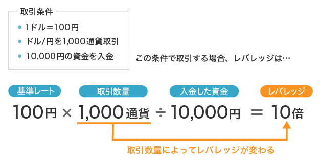 レバレッジの調整方法