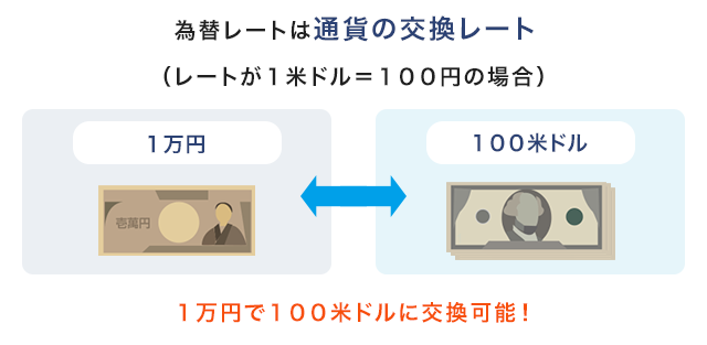 為替レートは通貨の交換レート