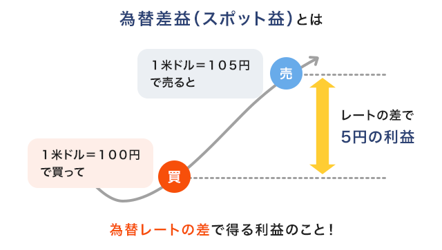 為替差益（スポット益）とは、為替レートの差で得る利益のこと