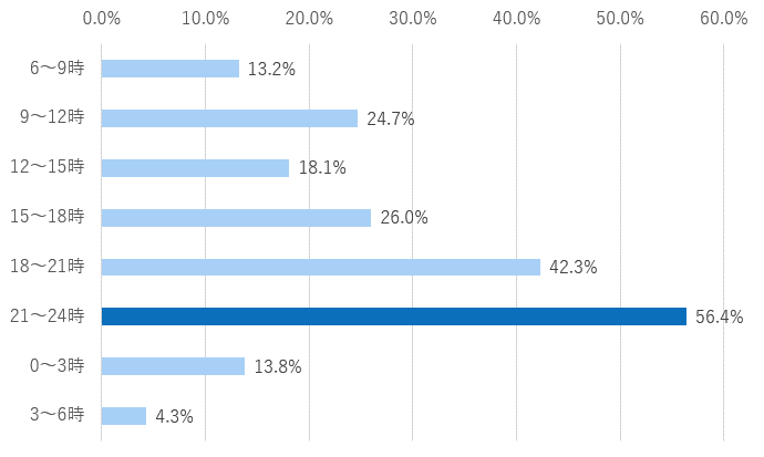 取引時間帯のアンケート調査結果